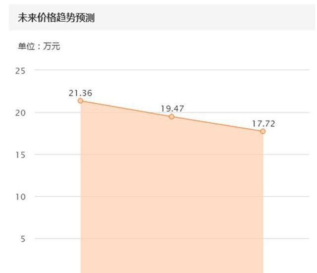 作为性价比最好的豪华中级车，这辆3年的奥迪A4L如今还能卖多少钱